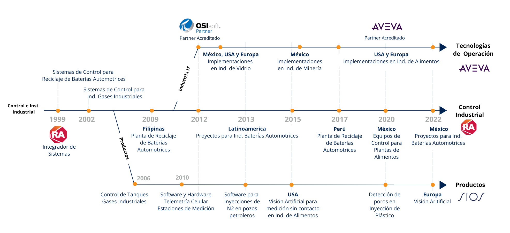 sios-ingenieria-automation.