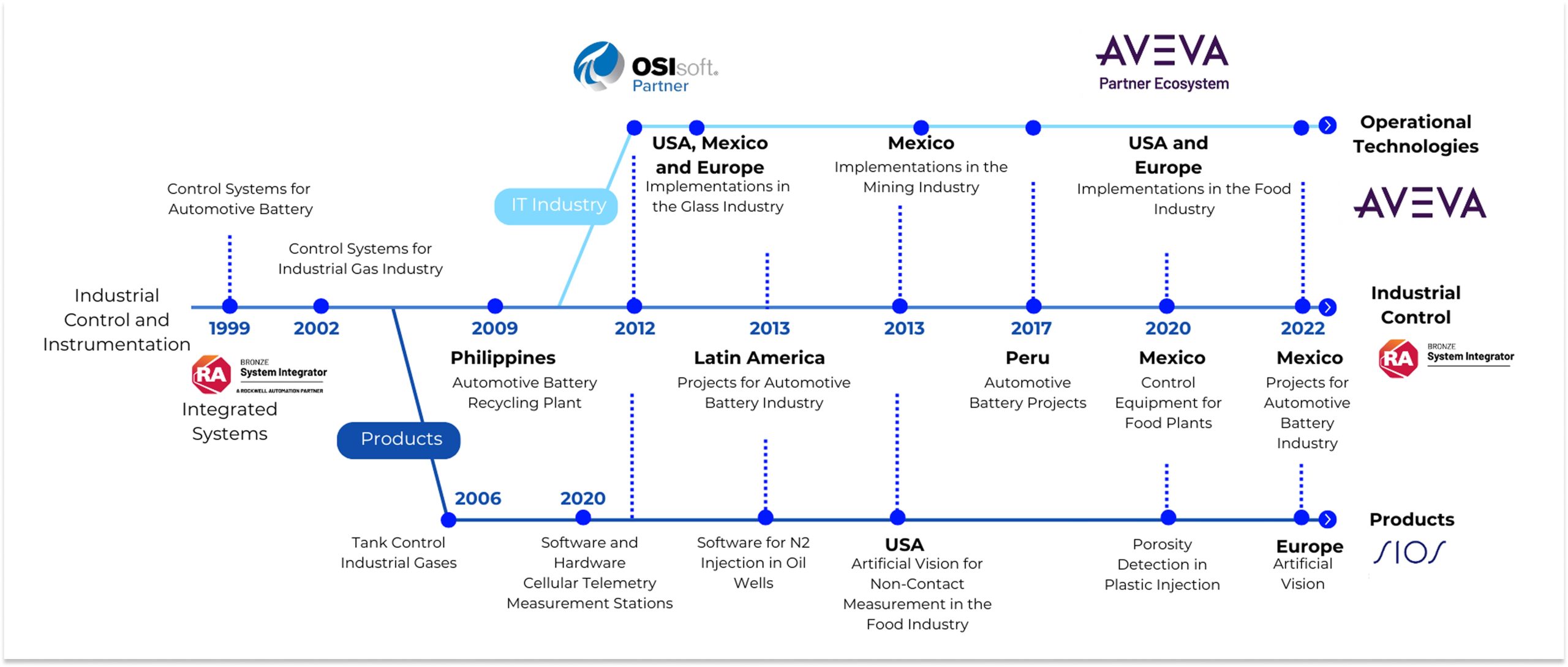 sios-automatizacion-de-procesos-aveva-pysistems