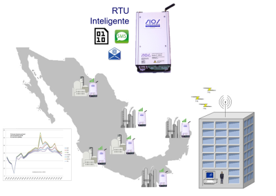 Telemetría Celular para Estaciones de Medición