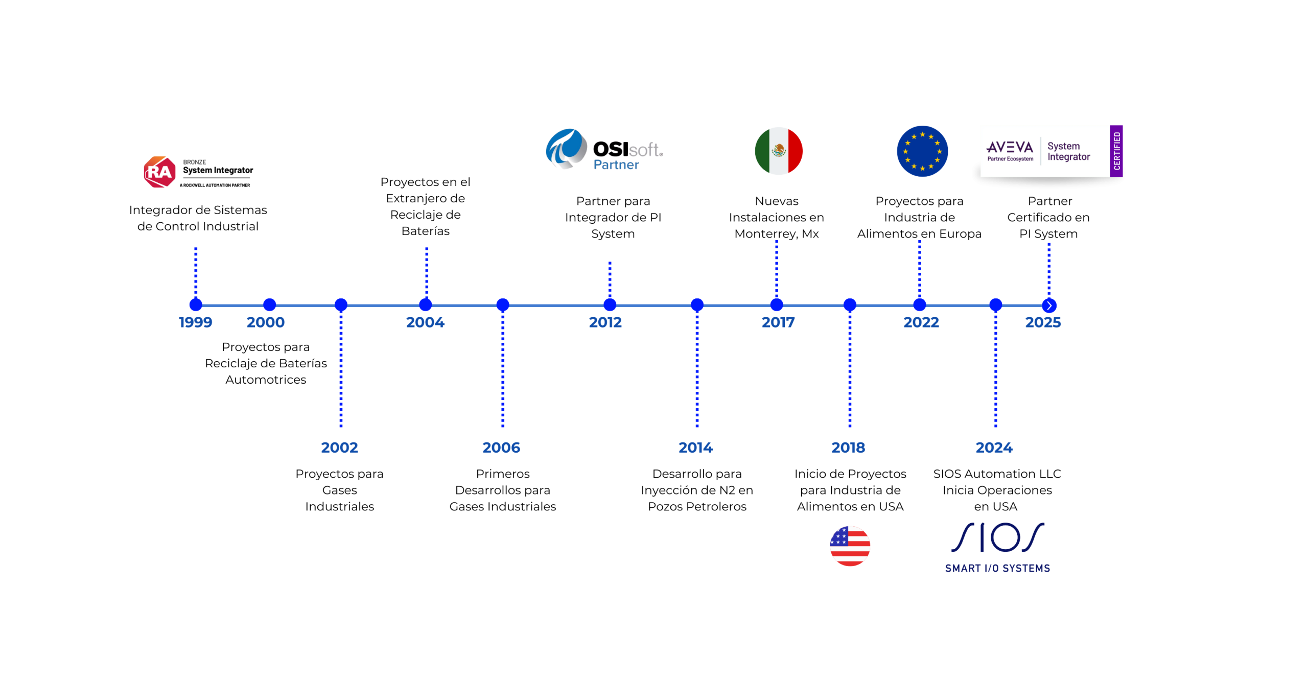 Sios Timeline 2025 (2)