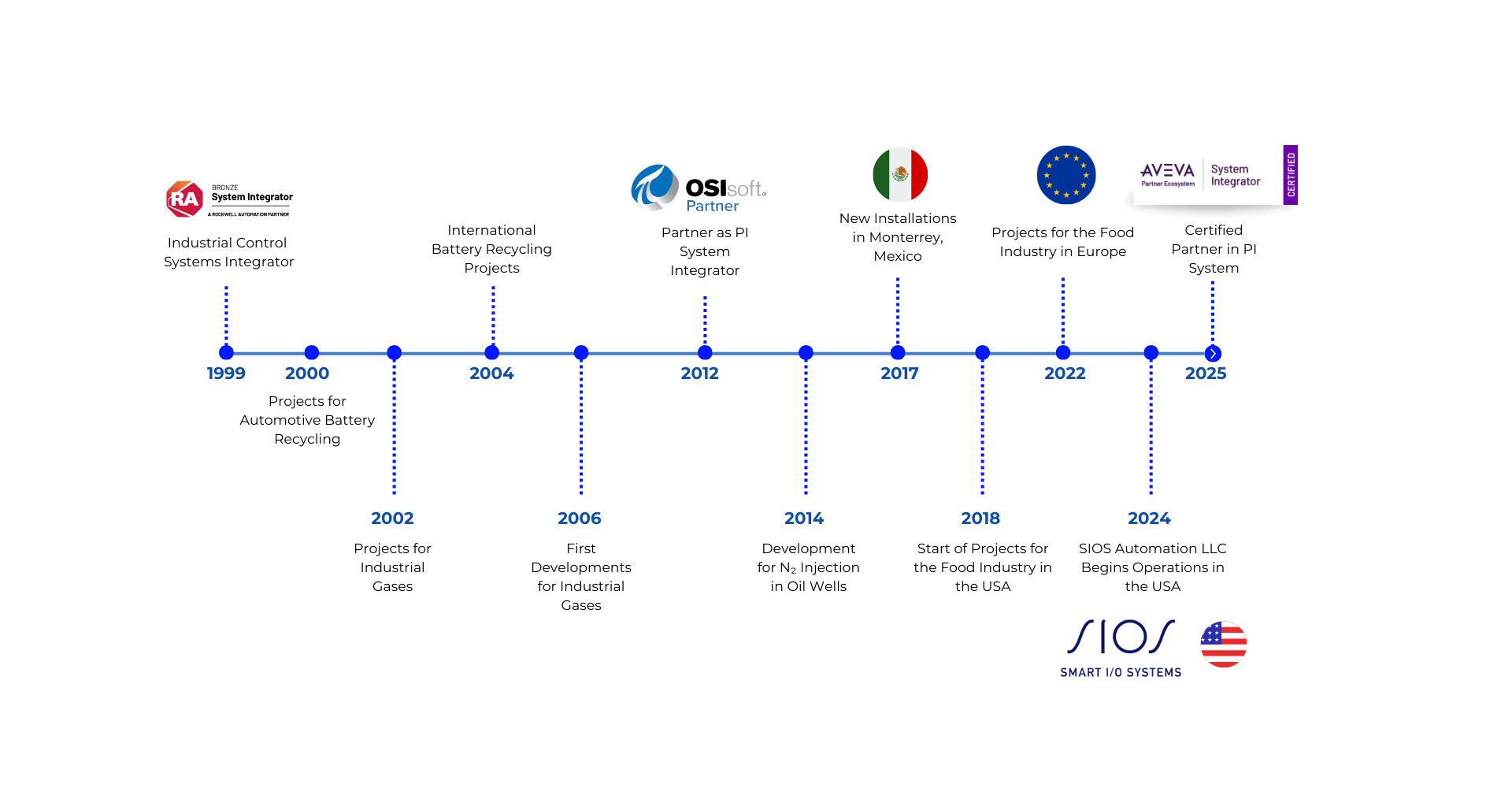 Linea del Tiempo Sios 2025